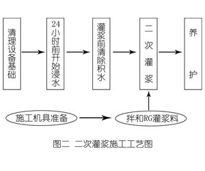 望奎灌浆料施工工艺—文字完整版